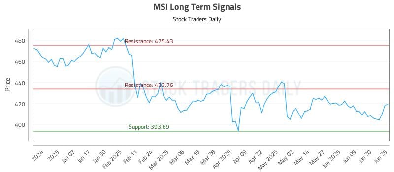MSI Long Term Analysis for June 26 2025 MSI Long Term Analysis for June 26 2025
