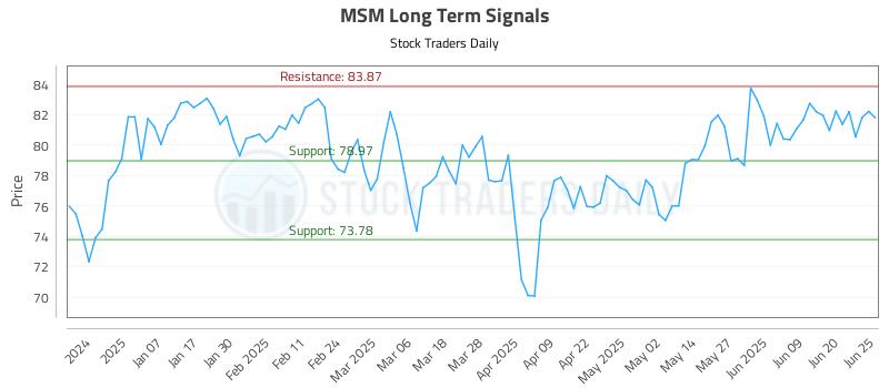 MSM Long Term Analysis for June 26 2025