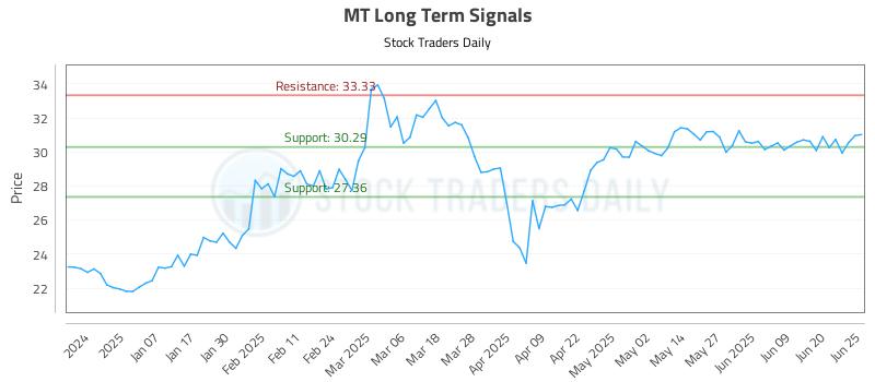 MT Long Term Analysis for June 26 2025
