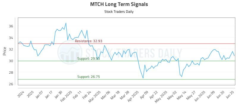 MTCH Long Term Analysis for June 26 2025