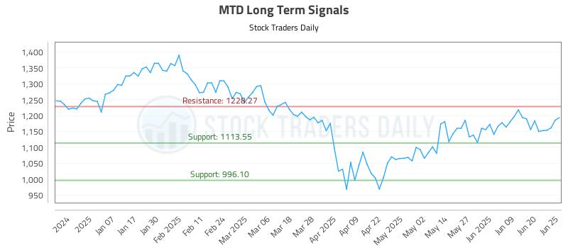 MTD Long Term Analysis for June 26 2025
