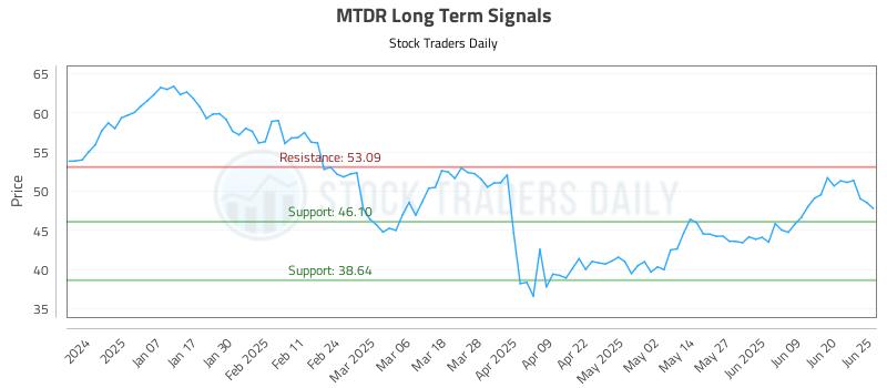 MTDR Long Term Analysis for June 26 2025 MTDR Long Term Analysis for June 26 2025