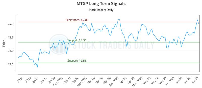 MTGP Long Term Analysis for June 26 2025