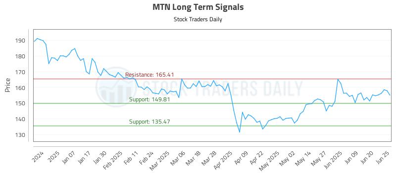 MTN Long Term Analysis for June 26 2025 MTN Long Term Analysis for June 26 2025
