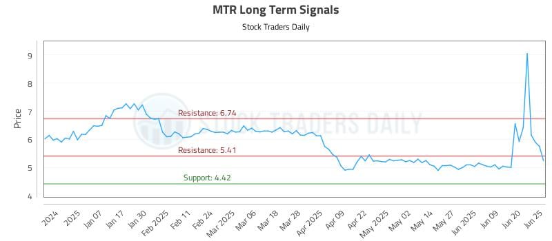 MTR Long Term Analysis for June 26 2025 MTR Long Term Analysis for June 26 2025