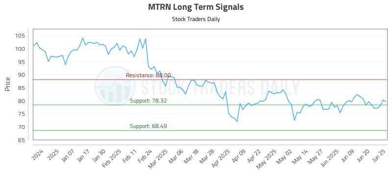 MTRN Long Term Analysis for June 26 2025 MTRN Long Term Analysis for June 26 2025