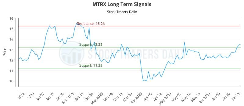 MTRX Long Term Analysis for June 26 2025 MTRX Long Term Analysis for June 26 2025