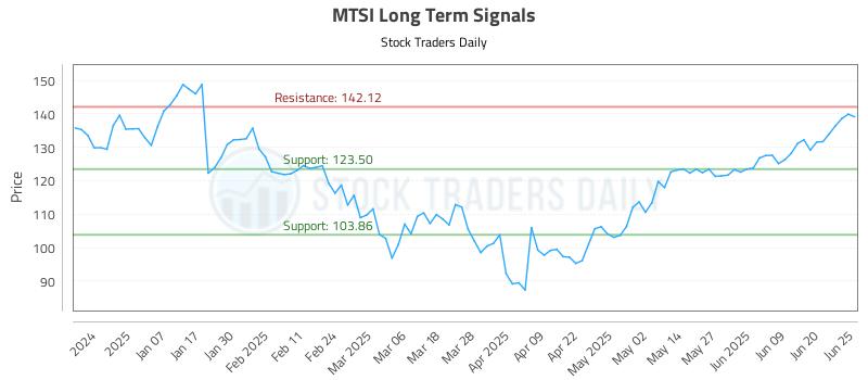 MTSI Long Term Analysis for June 26 2025 MTSI Long Term Analysis for June 26 2025
