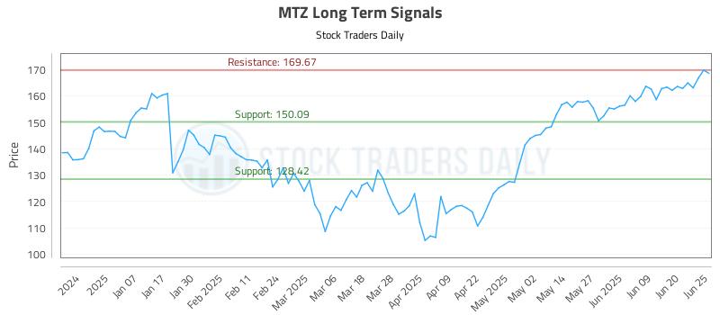 MTZ Long Term Analysis for June 26 2025 MTZ Long Term Analysis for June 26 2025