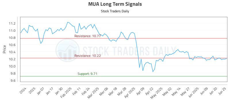 MUA Long Term Analysis for June 26 2025