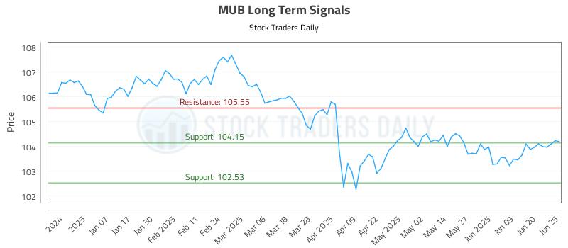 MUB Long Term Analysis for June 26 2025 MUB Long Term Analysis for June 26 2025