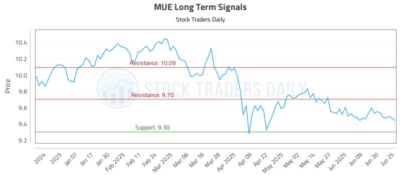 MUE Long Term Analysis for June 26 2025