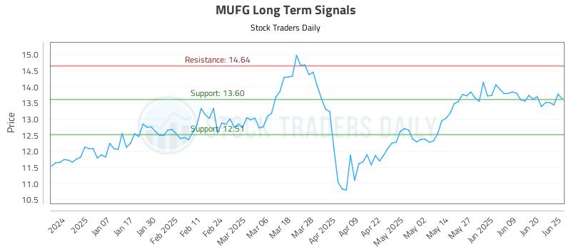 MUFG Long Term Analysis for June 26 2025 MUFG Long Term Analysis for June 26 2025