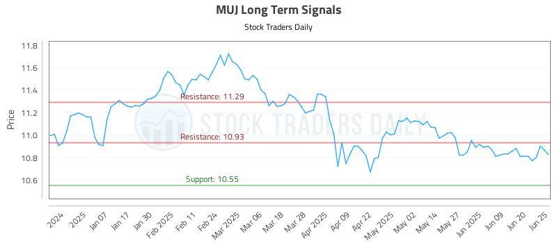 MUJ Long Term Analysis for June 26 2025 MUJ Long Term Analysis for June 26 2025