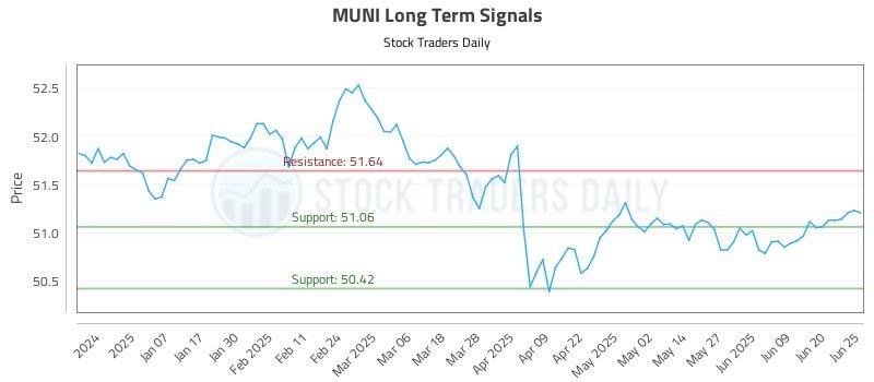 MUNI Long Term Analysis for June 26 2025 MUNI Long Term Analysis for June 26 2025