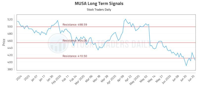 MUSA Long Term Analysis for June 26 2025 MUSA Long Term Analysis for June 26 2025