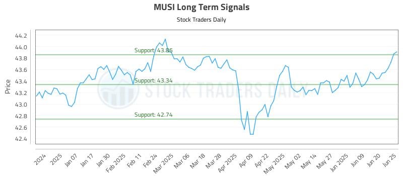 MUSI Long Term Analysis for June 26 2025 MUSI Long Term Analysis for June 26 2025