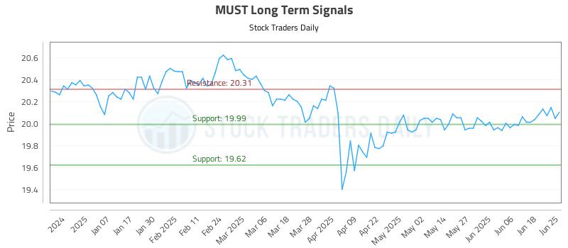 MUST Long Term Analysis for June 26 2025 MUST Long Term Analysis for June 26 2025