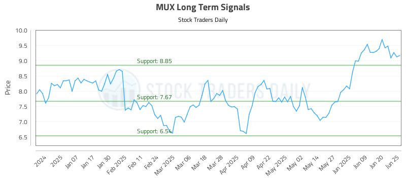 MUX Long Term Analysis for June 26 2025 MUX Long Term Analysis for June 26 2025