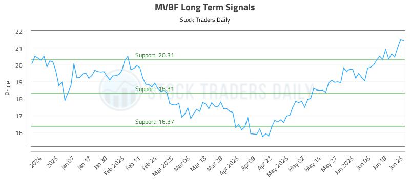 MVBF Long Term Analysis for June 26 2025