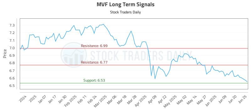 MVF Long Term Analysis for June 26 2025