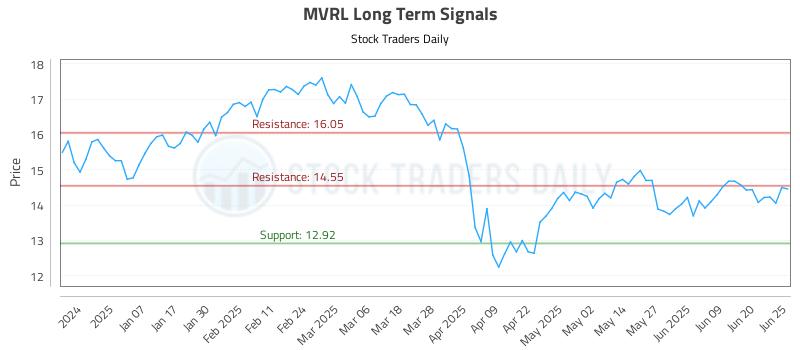 MVRL Long Term Analysis for June 26 2025