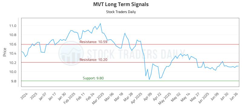 MVT Long Term Analysis for June 26 2025