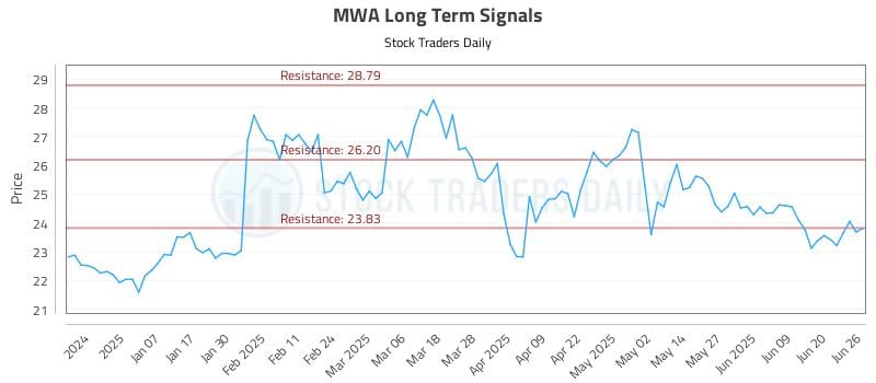 MWA Long Term Analysis for June 26 2025 MWA Long Term Analysis for June 26 2025