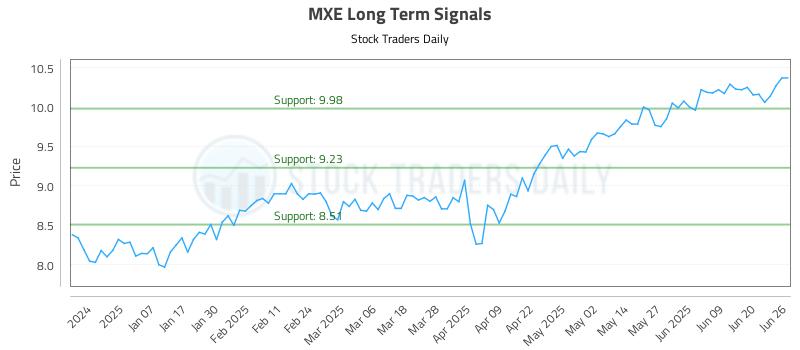 MXE Long Term Analysis for June 26 2025