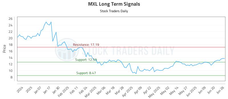 MXL Long Term Analysis for June 26 2025 MXL Long Term Analysis for June 26 2025