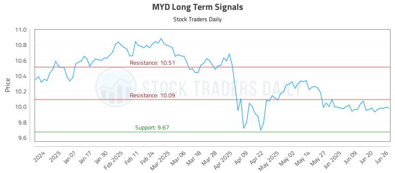 MYD Long Term Analysis for June 26 2025