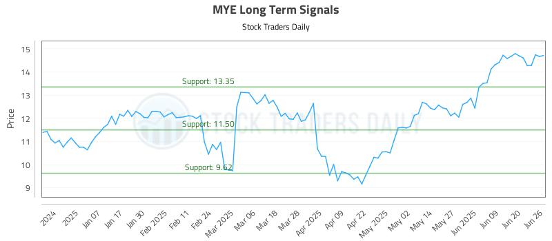 MYE Long Term Analysis for June 26 2025 MYE Long Term Analysis for June 26 2025