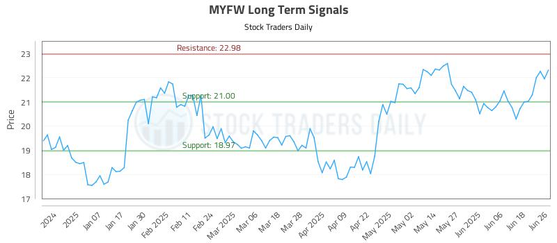 MYFW Long Term Analysis for June 26 2025