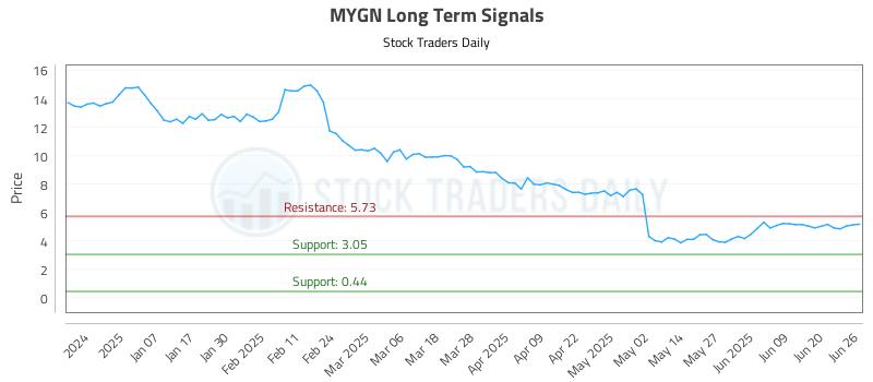 MYGN Long Term Analysis for June 26 2025 MYGN Long Term Analysis for June 26 2025