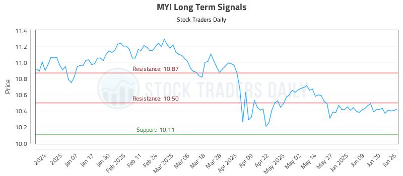 MYI Long Term Analysis for June 26 2025