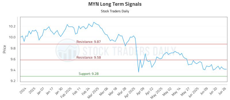 MYN Long Term Analysis for June 26 2025 MYN Long Term Analysis for June 26 2025