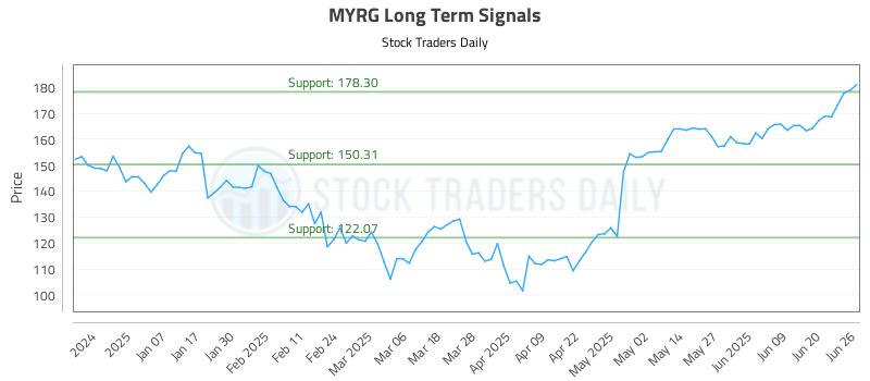 MYRG Long Term Analysis for June 26 2025 MYRG Long Term Analysis for June 26 2025