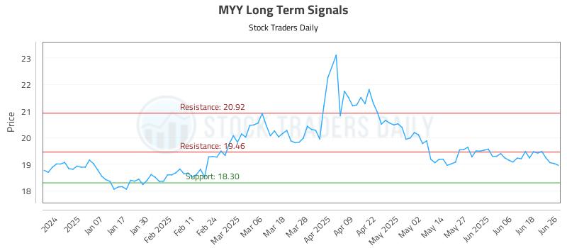 MYY Long Term Analysis for June 26 2025
