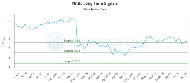 NABL Long Term Analysis for June 26 2025 NABL Long Term Analysis for June 26 2025