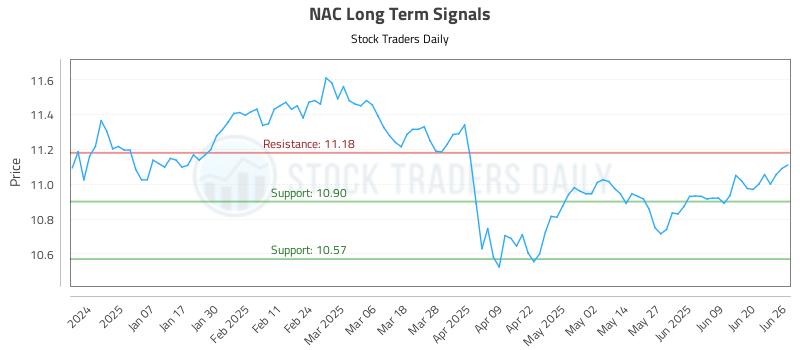 NAC Long Term Analysis for June 26 2025 NAC Long Term Analysis for June 26 2025