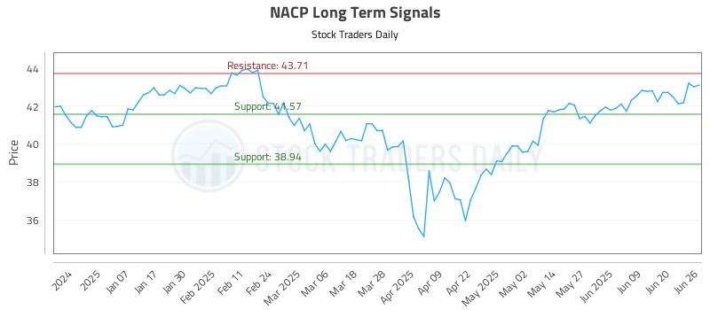 NACP Long Term Analysis for June 26 2025 NACP Long Term Analysis for June 26 2025