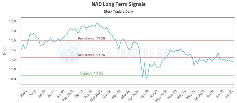 NAD Long Term Analysis for June 26 2025 NAD Long Term Analysis for June 26 2025