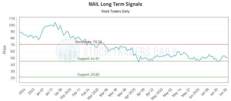 NAIL Long Term Analysis for June 26 2025 NAIL Long Term Analysis for June 26 2025