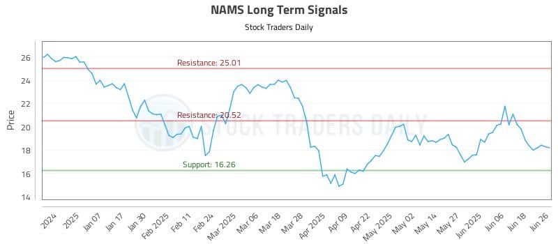 NAMS Long Term Analysis for June 26 2025 NAMS Long Term Analysis for June 26 2025