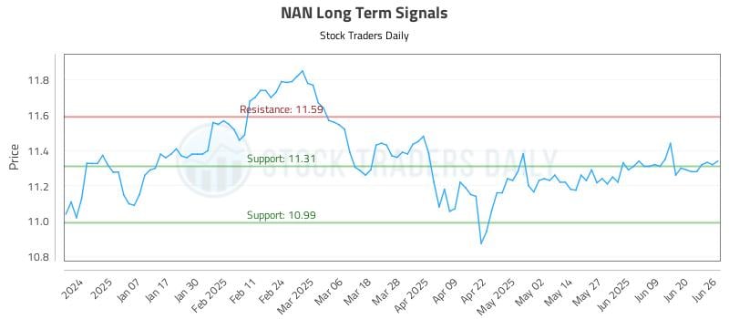 NAN Long Term Analysis for June 26 2025 NAN Long Term Analysis for June 26 2025