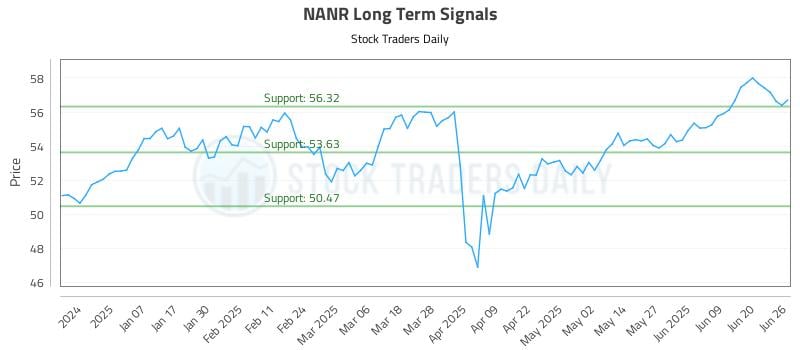 NANR Long Term Analysis for June 26 2025