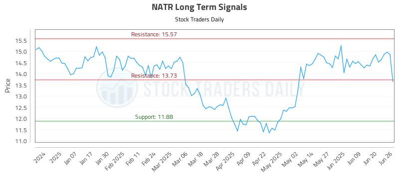 NATR Long Term Analysis for June 26 2025