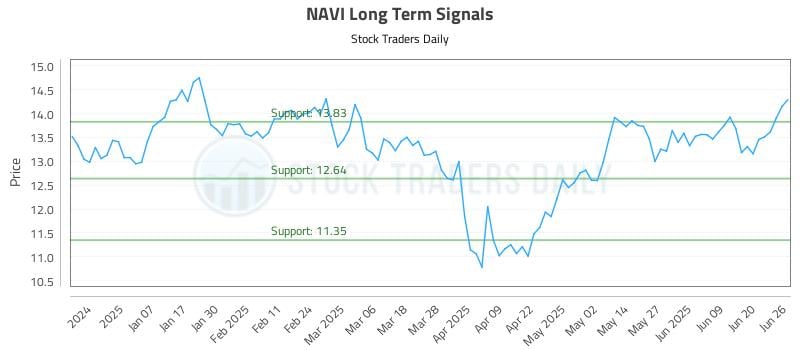 NAVI Long Term Analysis for June 26 2025