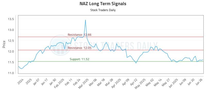 NAZ Long Term Analysis for June 26 2025 NAZ Long Term Analysis for June 26 2025