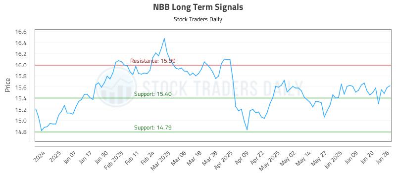 NBB Long Term Analysis for June 26 2025 NBB Long Term Analysis for June 26 2025